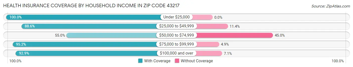 Health Insurance Coverage by Household Income in Zip Code 43217
