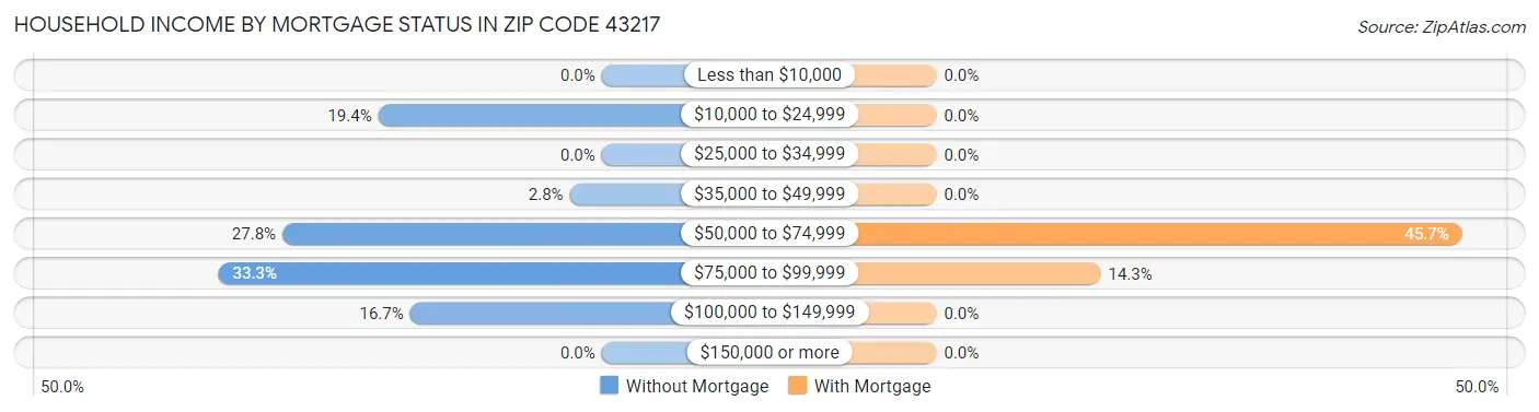 Household Income by Mortgage Status in Zip Code 43217