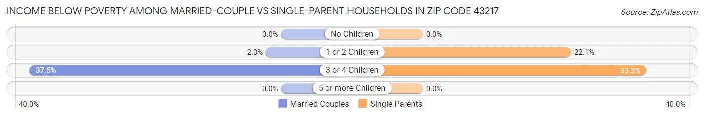 Income Below Poverty Among Married-Couple vs Single-Parent Households in Zip Code 43217