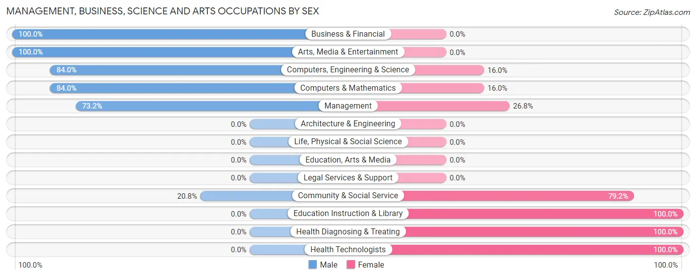 Management, Business, Science and Arts Occupations by Sex in Zip Code 43217