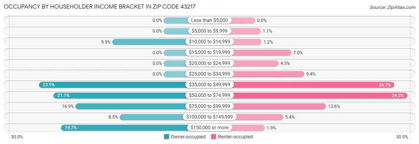 Occupancy by Householder Income Bracket in Zip Code 43217