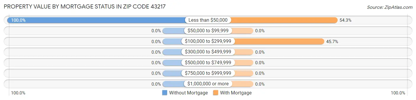Property Value by Mortgage Status in Zip Code 43217