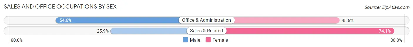 Sales and Office Occupations by Sex in Zip Code 43217