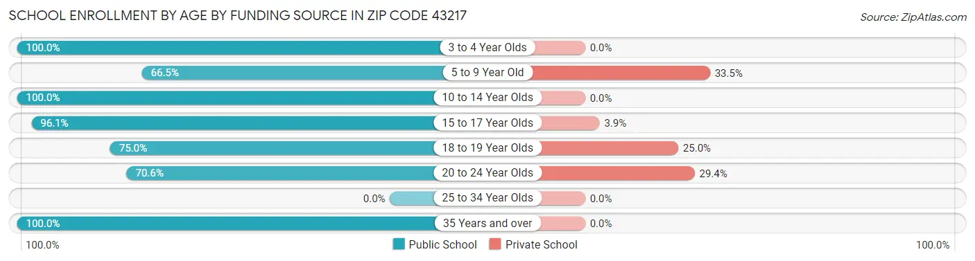 School Enrollment by Age by Funding Source in Zip Code 43217