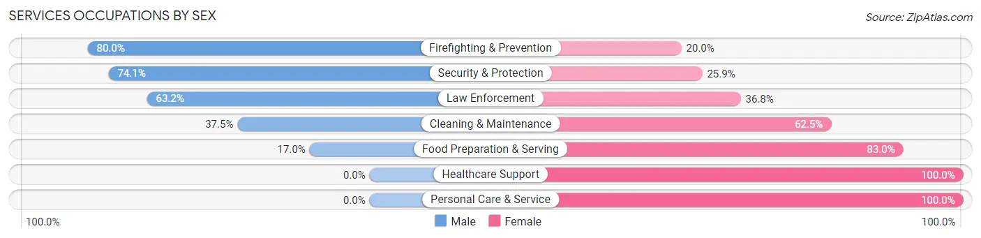 Services Occupations by Sex in Zip Code 43217