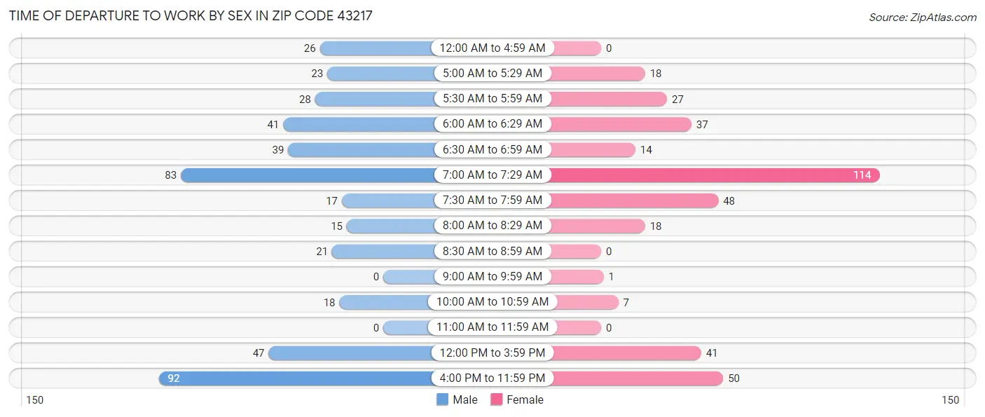 Time of Departure to Work by Sex in Zip Code 43217