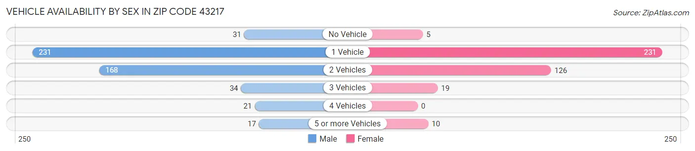 Vehicle Availability by Sex in Zip Code 43217