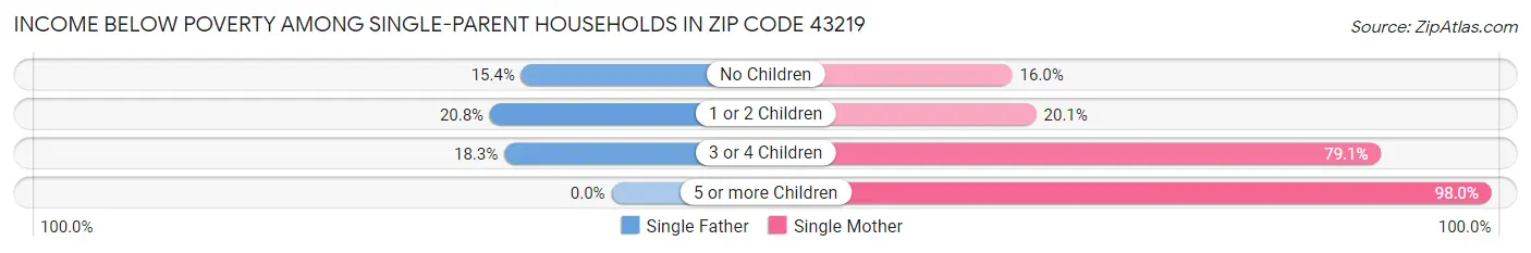 Income Below Poverty Among Single-Parent Households in Zip Code 43219