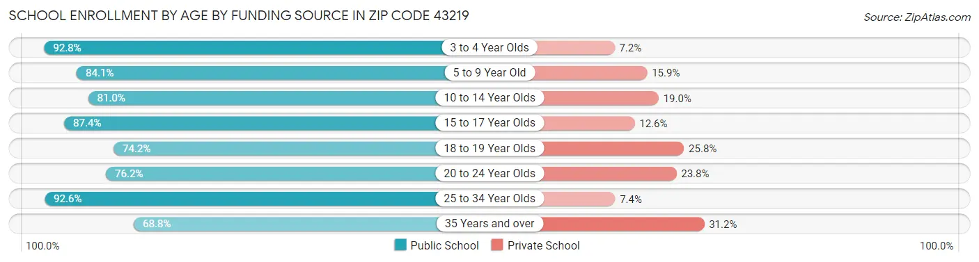 School Enrollment by Age by Funding Source in Zip Code 43219