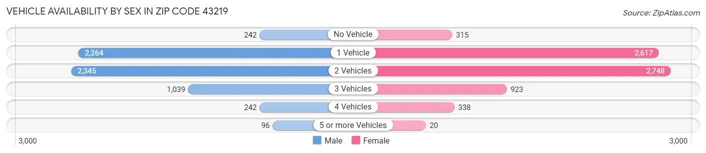 Vehicle Availability by Sex in Zip Code 43219