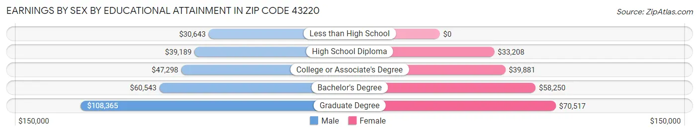 Earnings by Sex by Educational Attainment in Zip Code 43220