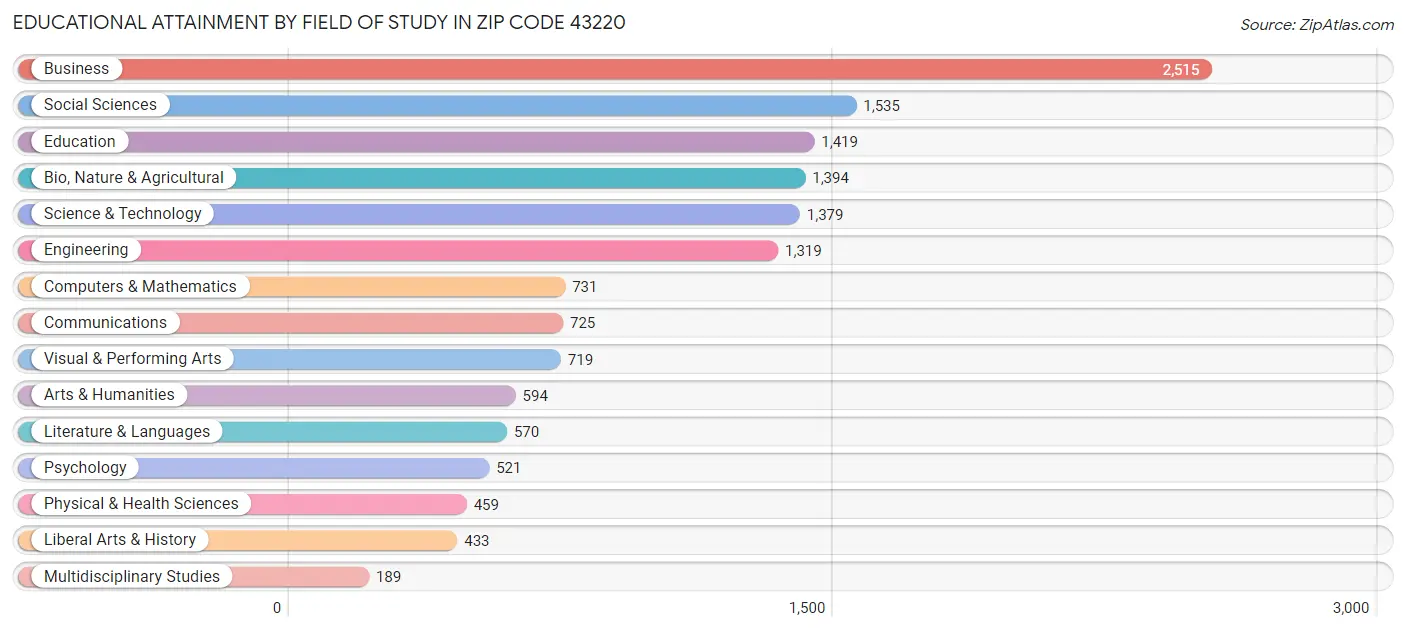 Educational Attainment by Field of Study in Zip Code 43220