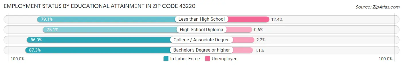 Employment Status by Educational Attainment in Zip Code 43220