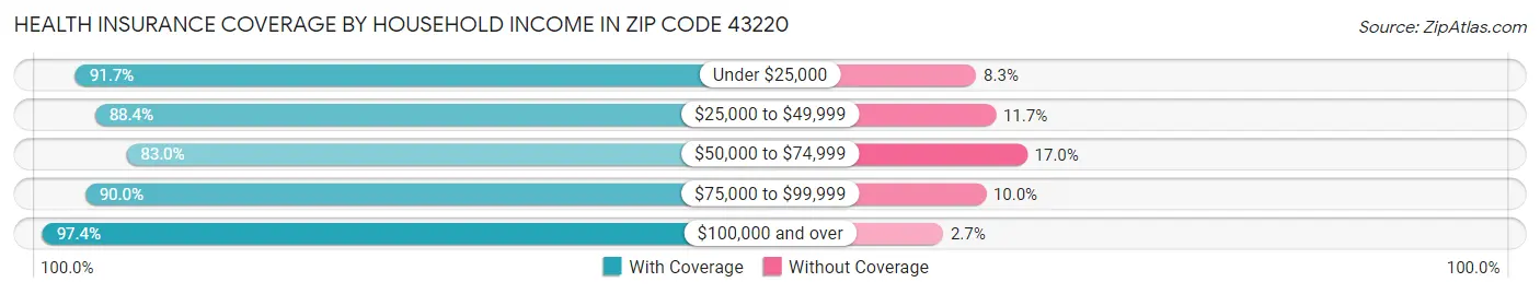 Health Insurance Coverage by Household Income in Zip Code 43220