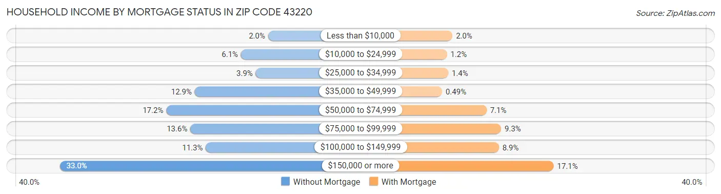 Household Income by Mortgage Status in Zip Code 43220