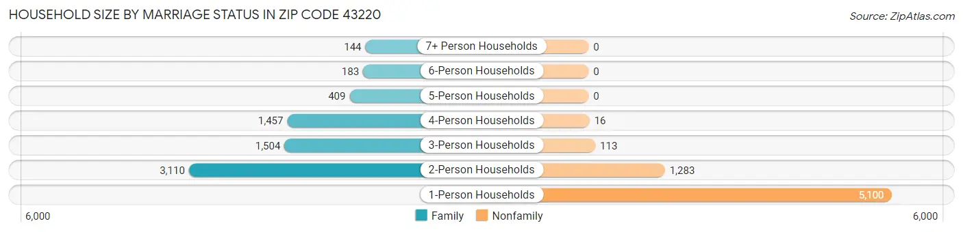 Household Size by Marriage Status in Zip Code 43220