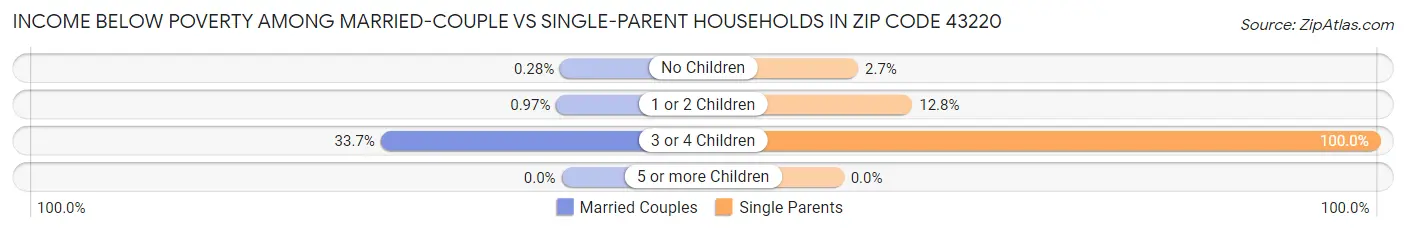 Income Below Poverty Among Married-Couple vs Single-Parent Households in Zip Code 43220