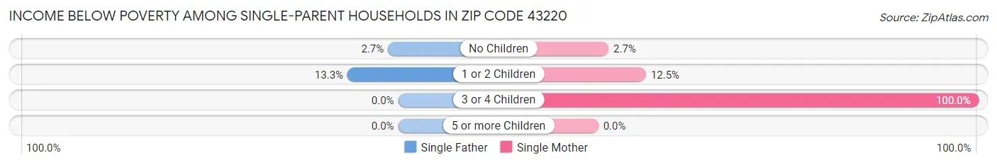 Income Below Poverty Among Single-Parent Households in Zip Code 43220