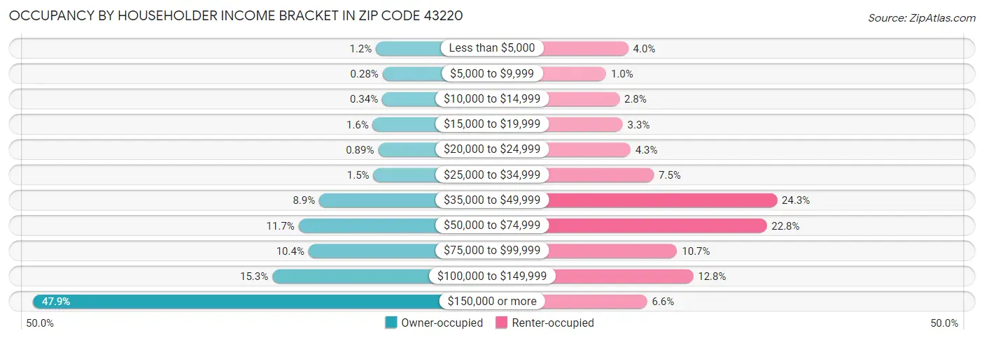 Occupancy by Householder Income Bracket in Zip Code 43220