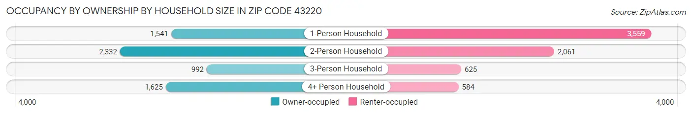 Occupancy by Ownership by Household Size in Zip Code 43220