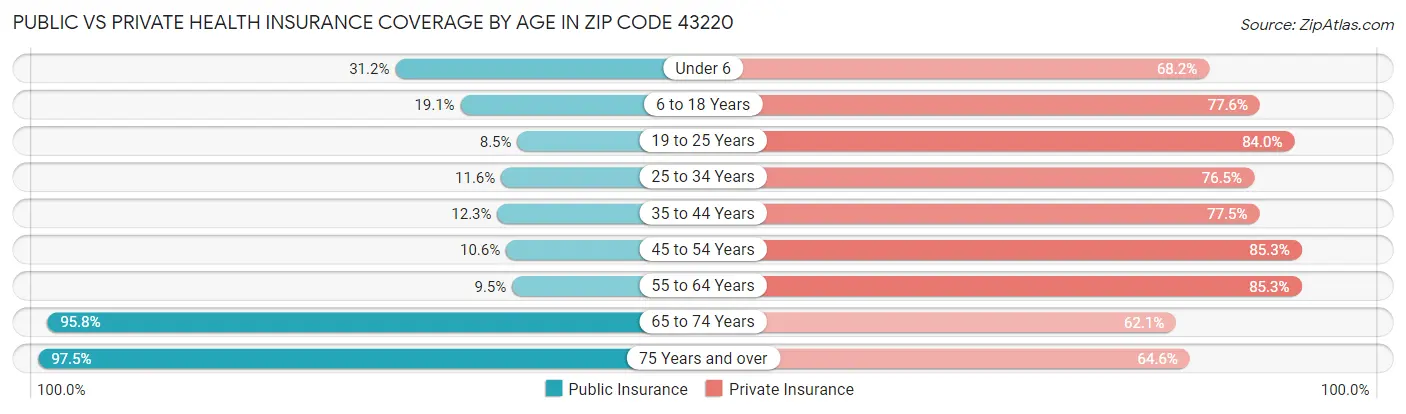 Public vs Private Health Insurance Coverage by Age in Zip Code 43220