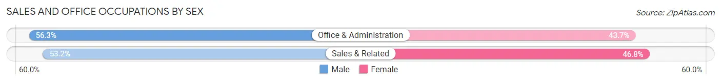 Sales and Office Occupations by Sex in Zip Code 43220