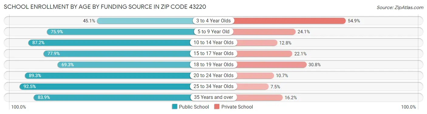 School Enrollment by Age by Funding Source in Zip Code 43220