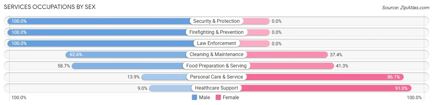 Services Occupations by Sex in Zip Code 43220