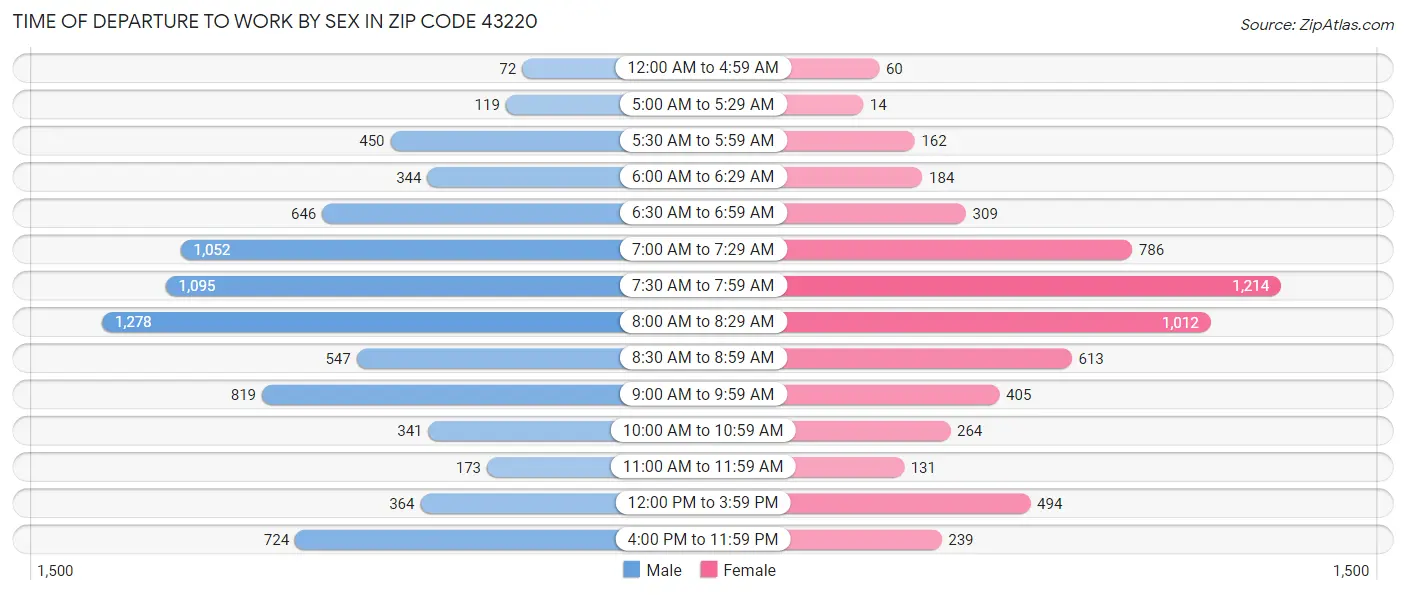 Time of Departure to Work by Sex in Zip Code 43220