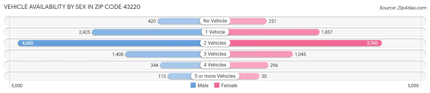 Vehicle Availability by Sex in Zip Code 43220