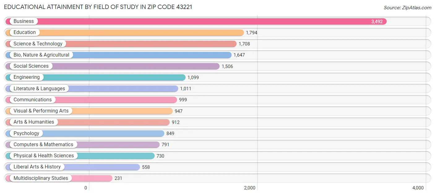 Educational Attainment by Field of Study in Zip Code 43221