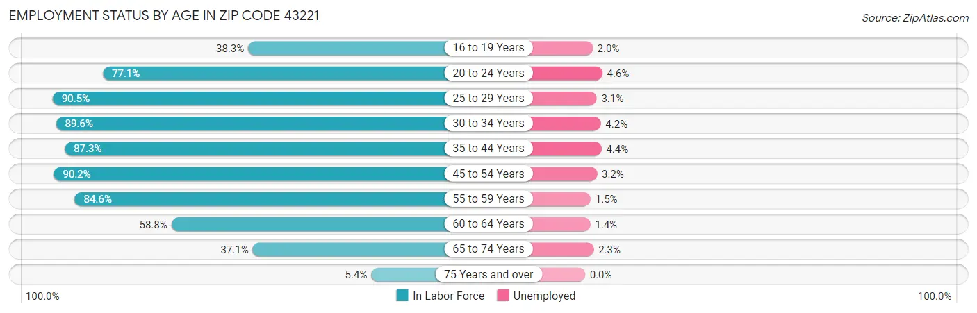 Employment Status by Age in Zip Code 43221