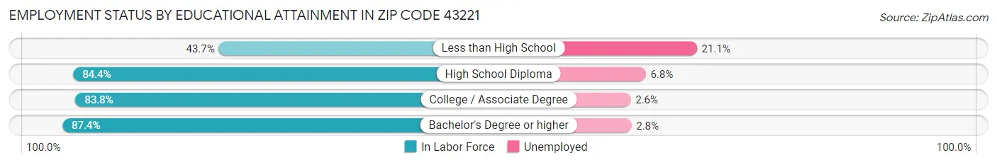 Employment Status by Educational Attainment in Zip Code 43221