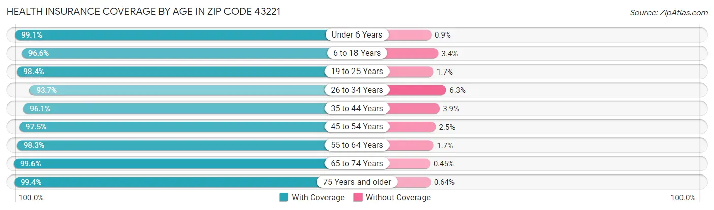 Health Insurance Coverage by Age in Zip Code 43221