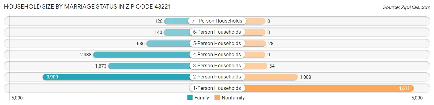 Household Size by Marriage Status in Zip Code 43221