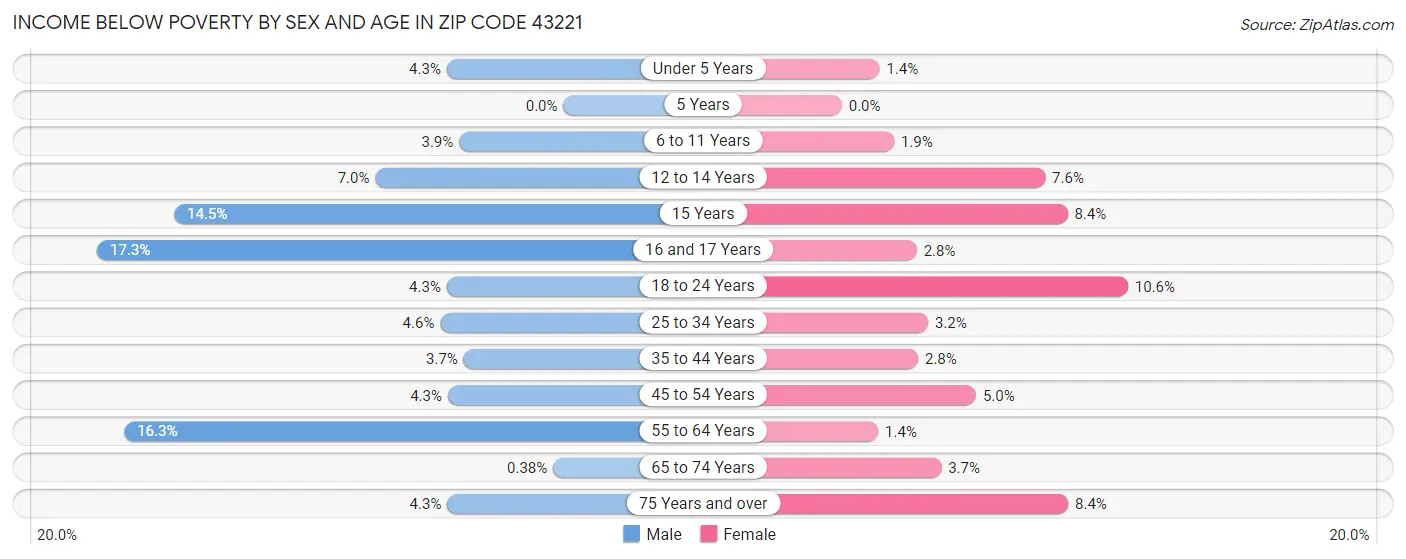 Income Below Poverty by Sex and Age in Zip Code 43221