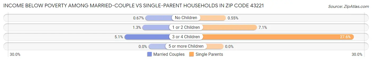 Income Below Poverty Among Married-Couple vs Single-Parent Households in Zip Code 43221