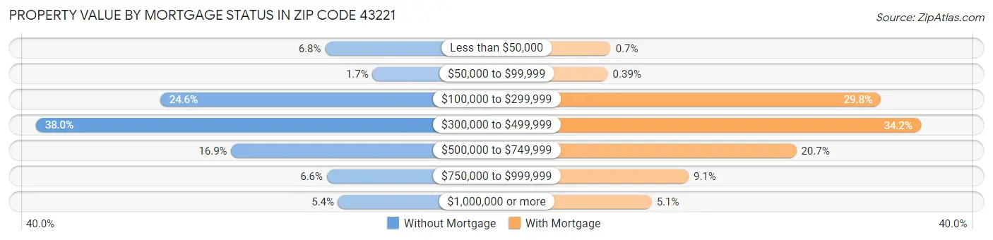 Property Value by Mortgage Status in Zip Code 43221