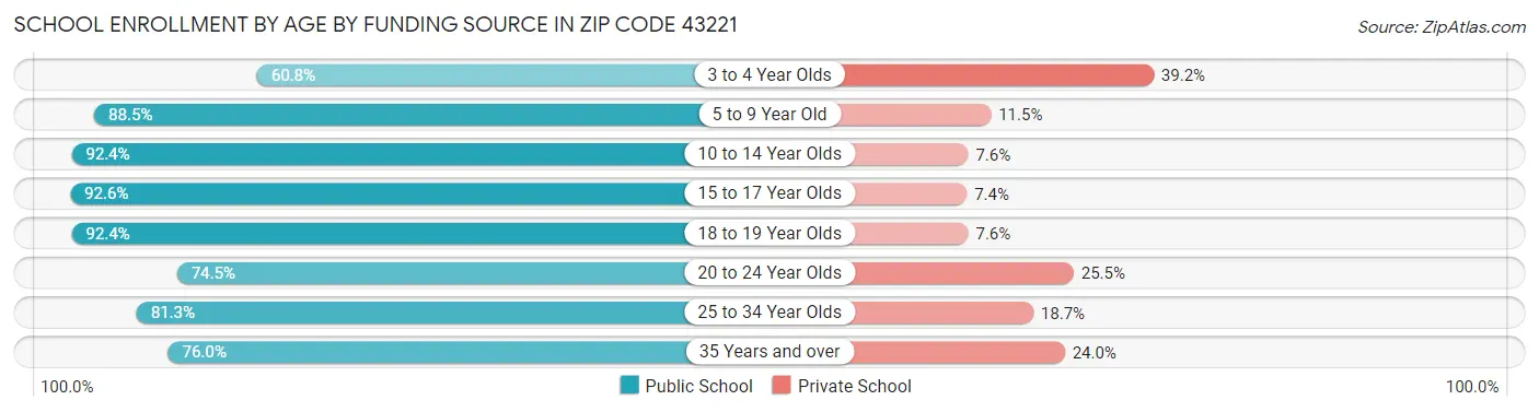 School Enrollment by Age by Funding Source in Zip Code 43221