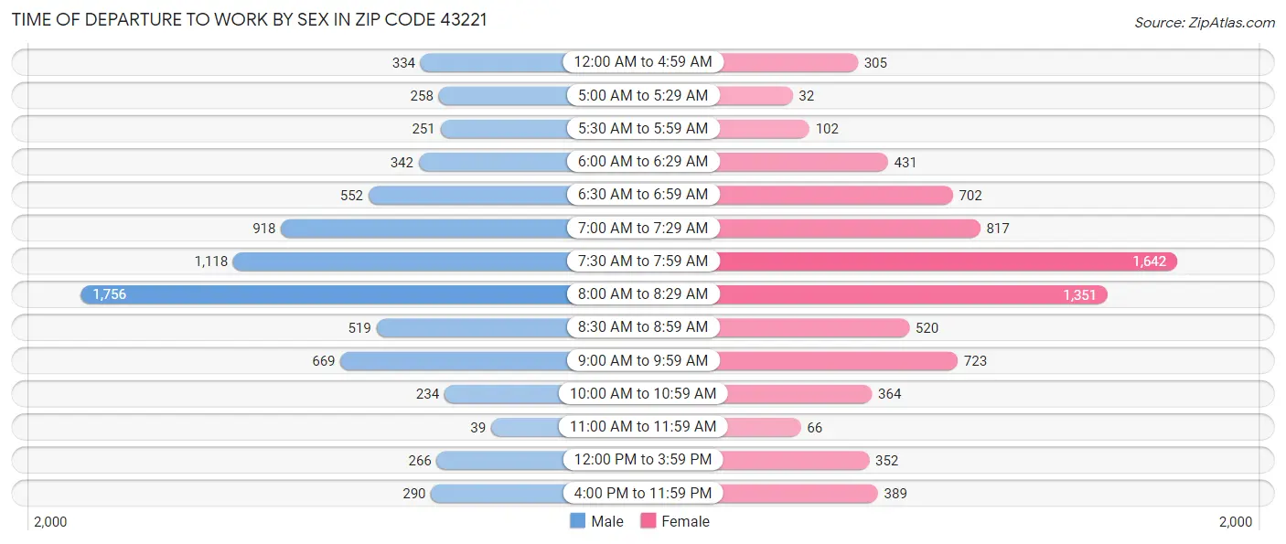Time of Departure to Work by Sex in Zip Code 43221
