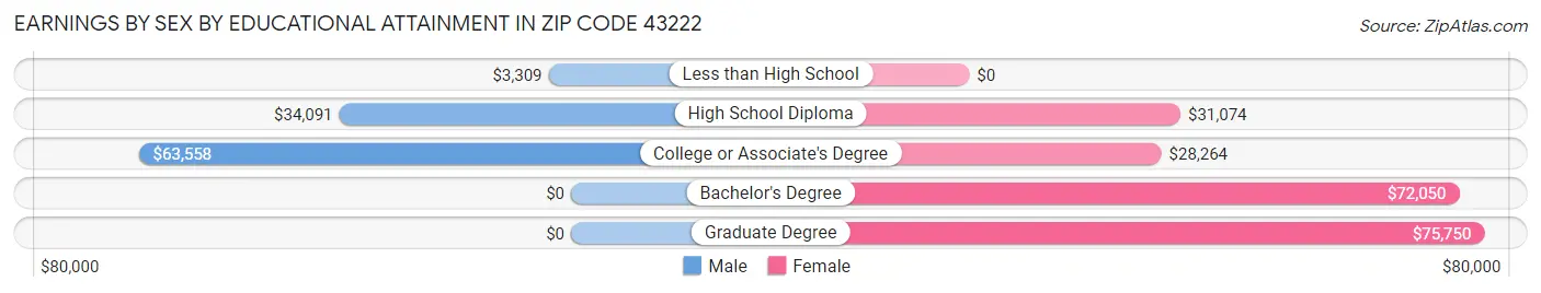 Earnings by Sex by Educational Attainment in Zip Code 43222