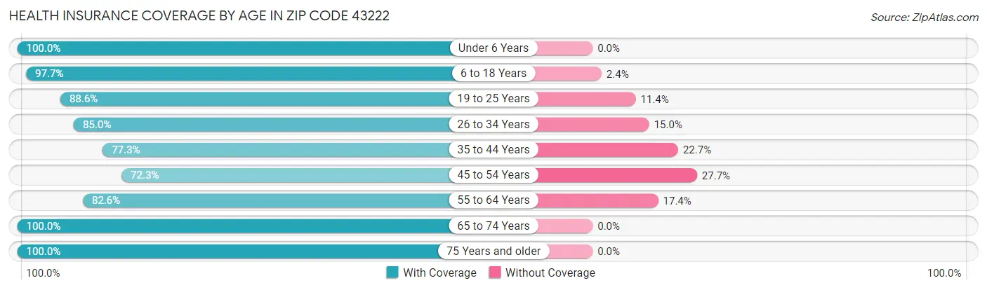 Health Insurance Coverage by Age in Zip Code 43222