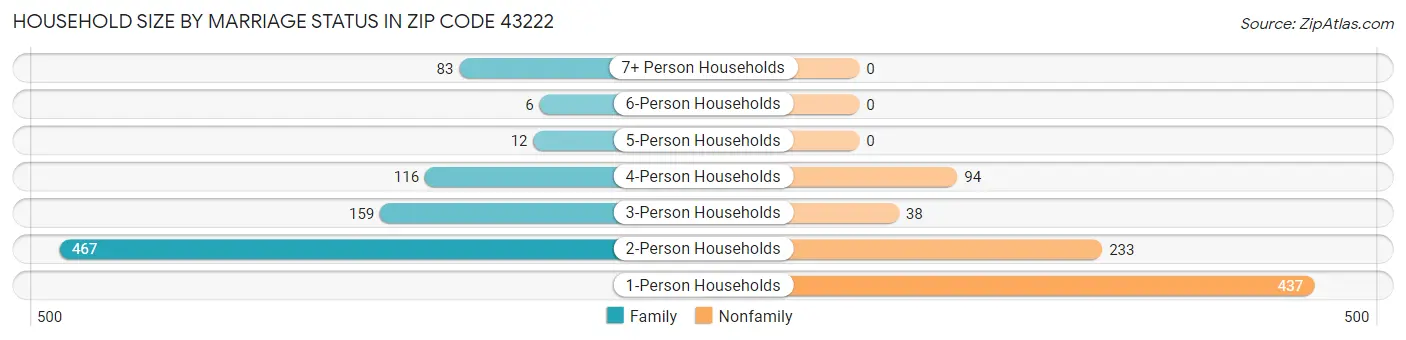 Household Size by Marriage Status in Zip Code 43222