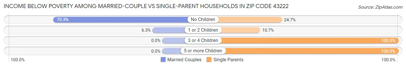 Income Below Poverty Among Married-Couple vs Single-Parent Households in Zip Code 43222