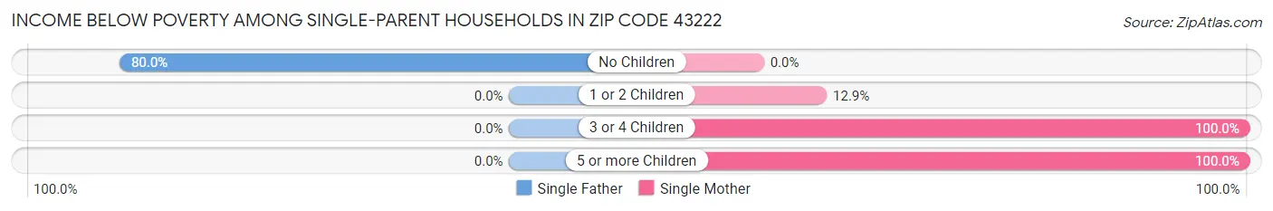 Income Below Poverty Among Single-Parent Households in Zip Code 43222