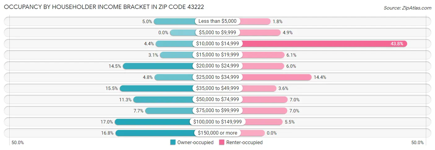 Occupancy by Householder Income Bracket in Zip Code 43222