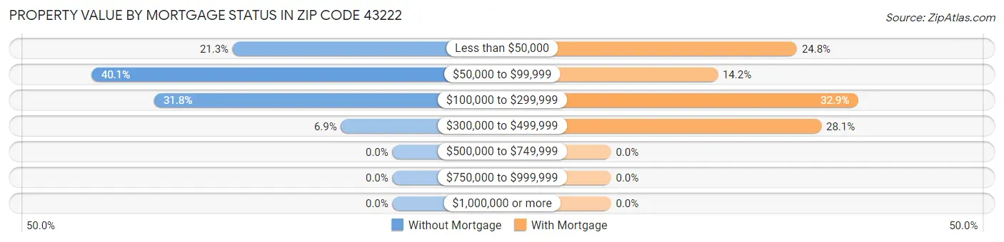 Property Value by Mortgage Status in Zip Code 43222