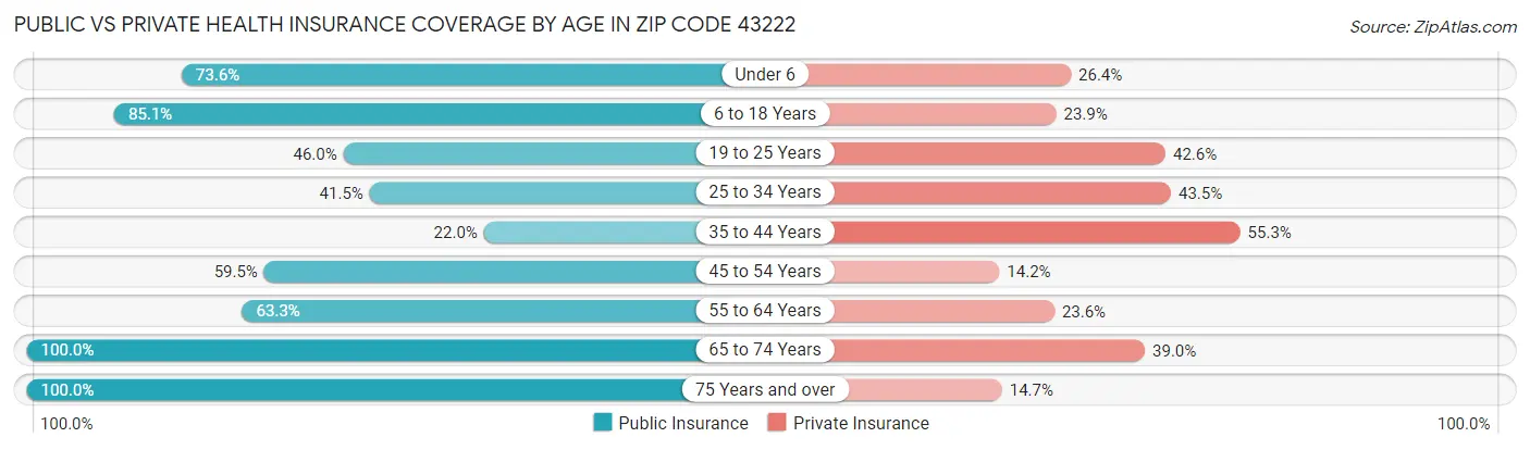 Public vs Private Health Insurance Coverage by Age in Zip Code 43222