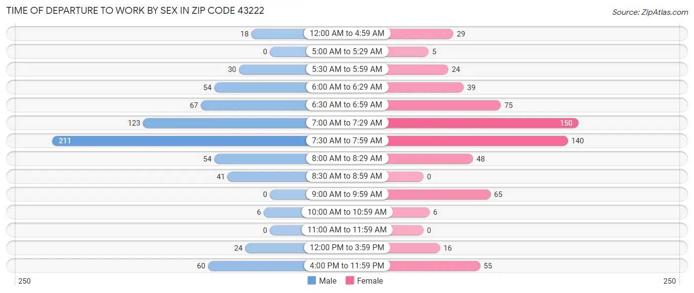 Time of Departure to Work by Sex in Zip Code 43222