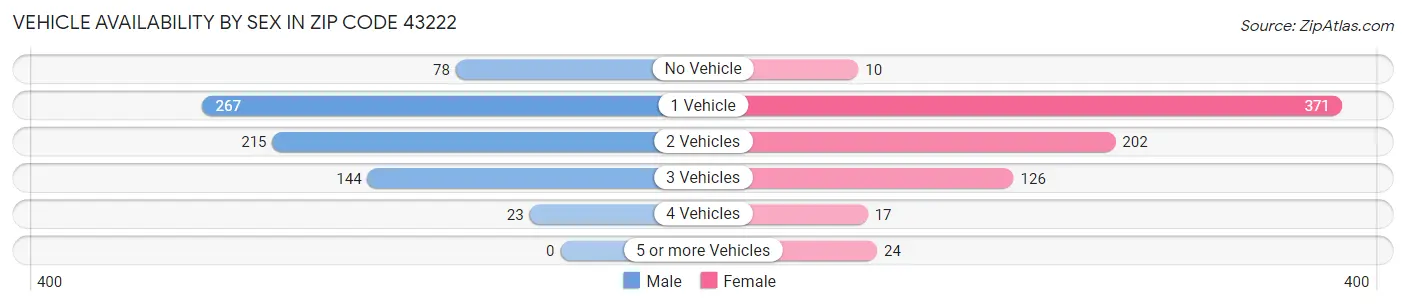 Vehicle Availability by Sex in Zip Code 43222